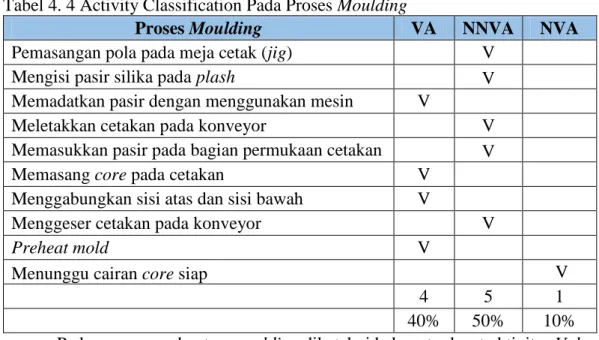 Tabel 4. 4 Activity Classification Pada Proses Moulding 