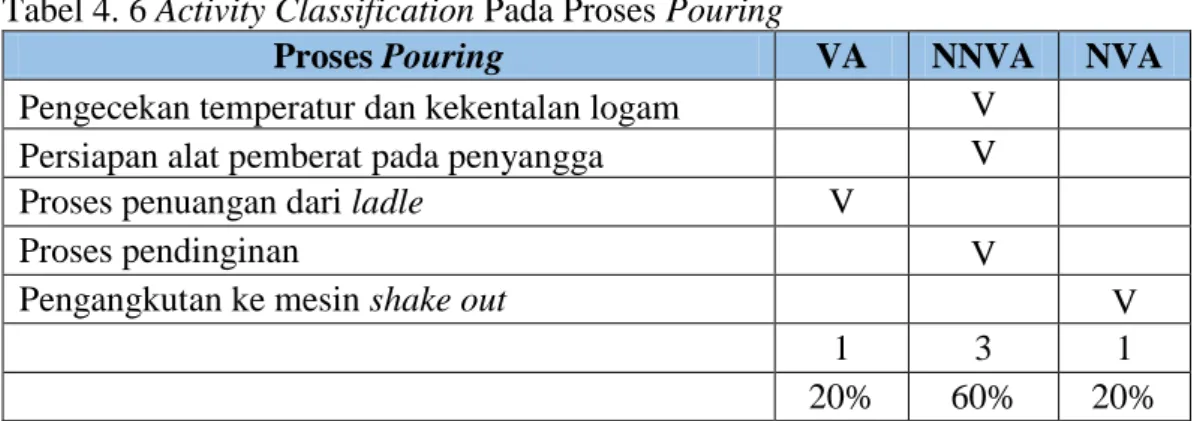 Tabel 4. 6 Activity Classification Pada Proses Pouring 