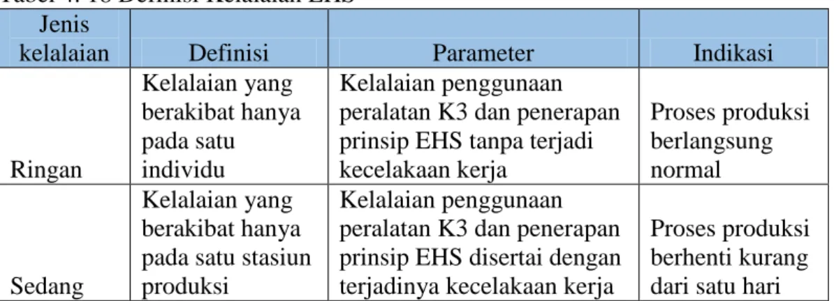 Tabel 4. 18 Definisi Kelalaian EHS  Jenis 