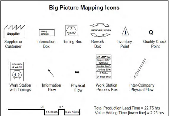 Gambar 2.4 Simbol Big Picture Mapping (Hines dan Taylor, 2000)    Root Cause Analysis (RCA) 