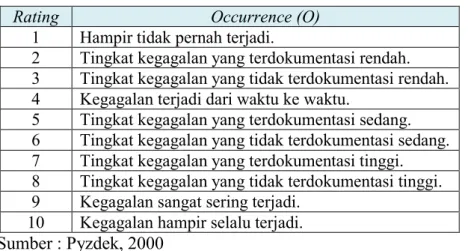 Tabel 2.1 Skala Penilaian Severity 