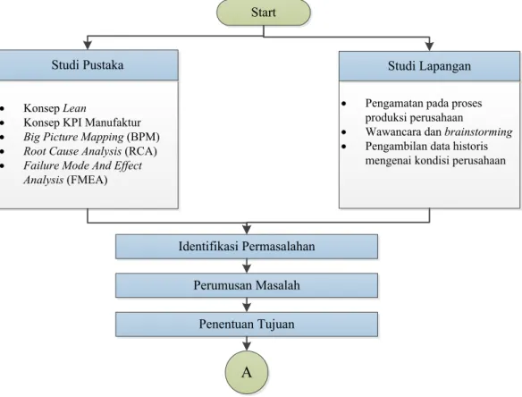 Gambar 3.1 Flowchart Tahap Identifikasi Awal 