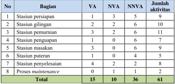 Tabel 4.9 Rekap Klasifikasi Aktivitas 