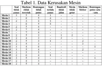 Tabel 1. Data Kerusakan Mesin 