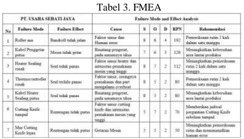 Tabel 3. FMEA 