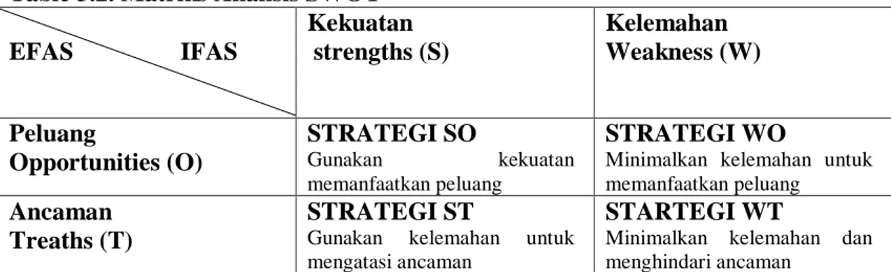 Table 3.2. Matriks Analisis SWOT  EFAS                 IFAS  Kekuatan   strengths (S)  Kelemahan   Weakness (W)  Peluang   Opportunities (O)  STRATEGI SO  Gunakan  kekuatan  memanfaatkan peluang   STRATEGI WO  