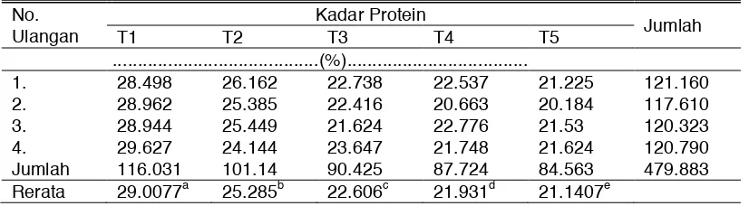 Tabel 1. Pengaruh Kombinasi Susu terhadap Total Bahan Padat Keju Mozarella 