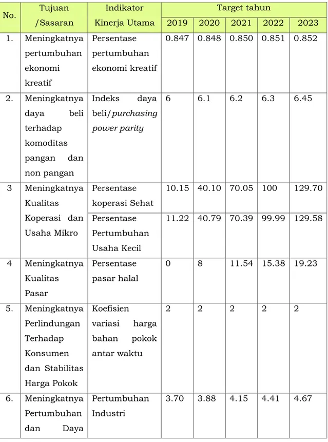 Tabel 2.2 Matrik IKU Dinas Koperasi, Perindustrian dan Perdagangan Kota  Malang  No.  Tujuan  /Sasaran  Indikator  Kinerja Utama  Target tahun  2019  2020  2021  2022  2023  1