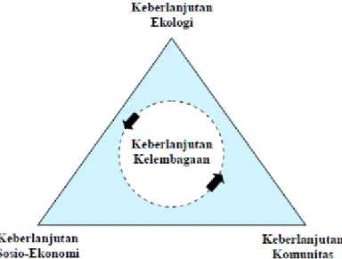 Gambar 3. Hubungan antar komponen dalam segitiga keberlanjutan. 