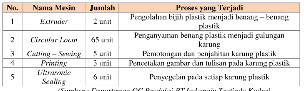 Tabel 2 Jumlah Kegagalan Produk Woven Bag pada PT Indomaju Textindo Kudus  Bulan  Jumlah Produk Jadi 