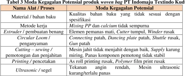 Tabel 3 Moda Kegagalan Potensial produk woven bag PT Indomaju Textindo Kudus  Nama Alat / Proses  Moda Kegagalan Potensial 