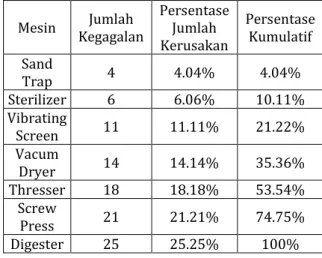 Tabel 1 Jam Produksi PT.Perkebunan  Nusantara II Pagar Merbau 