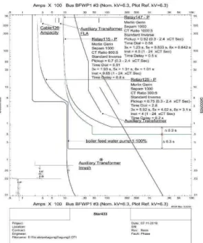 Gambar 4. Plot Koordinasi Relai dengan Hasil PerhitunganTipikal 1