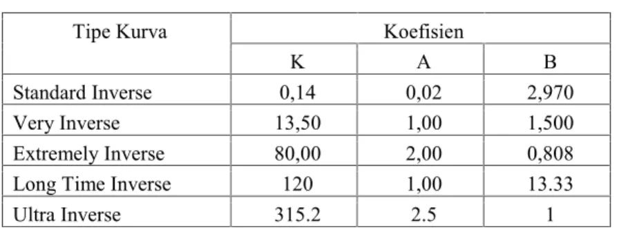Tabel 1. Koefisien Invers Time Dial