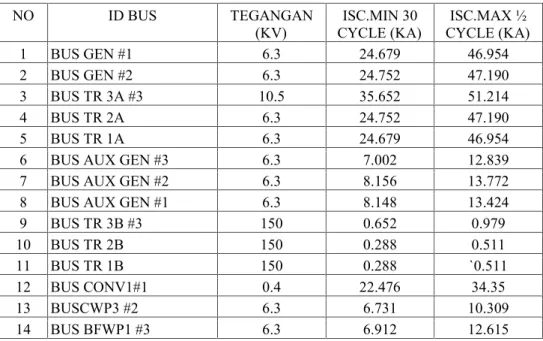 Tabel 2. Hasil Perhitungan Arus Hubung Singkat Dengan Software ETAP 12.6.0