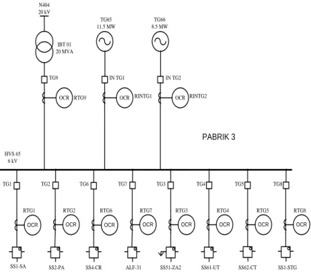 Gambar 3.1 Single line diagram PT. Petrokimia Gresik Pabrik III 
