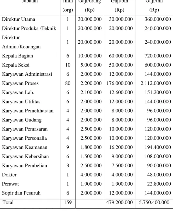 Tabel X.6. Daftar Tenaga kerja 