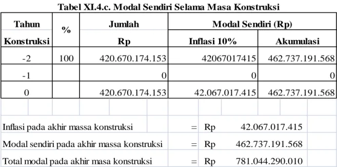 Tabel XI.4.c. Modal Sendiri Selama Masa Konstruksi