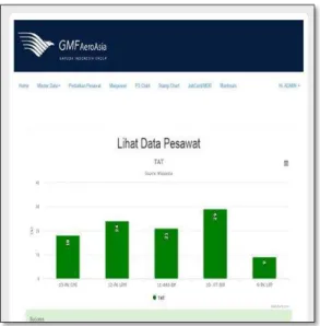 Gambar 4 Dashboard Turn Around Time 