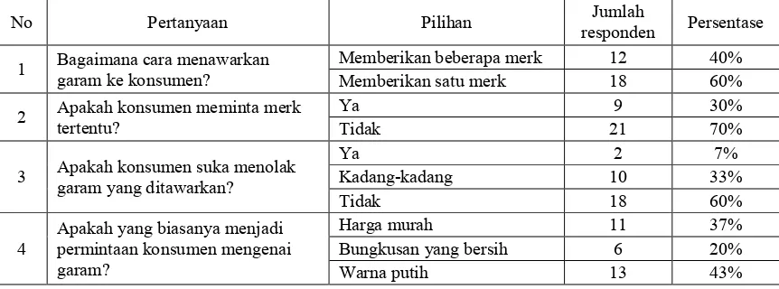 Tabel 1. Pertanyaan Untuk Penjual  