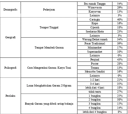 Tabel 4. Segmentasi Profil Responden  