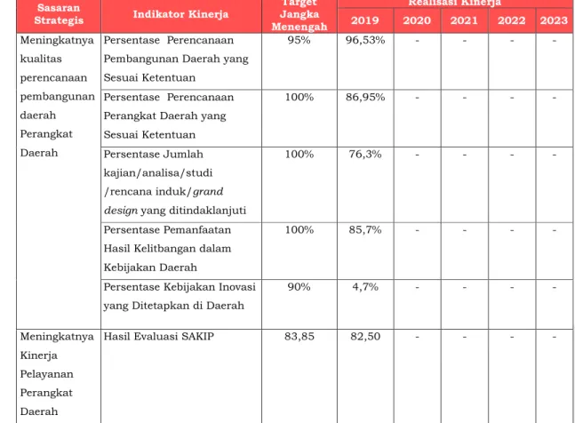 Tabel 3.3. Perbandingan Realisasi Kinerja  Tahun 2019 dengan target  Jangka Menengah Renstra 2018 -2023 