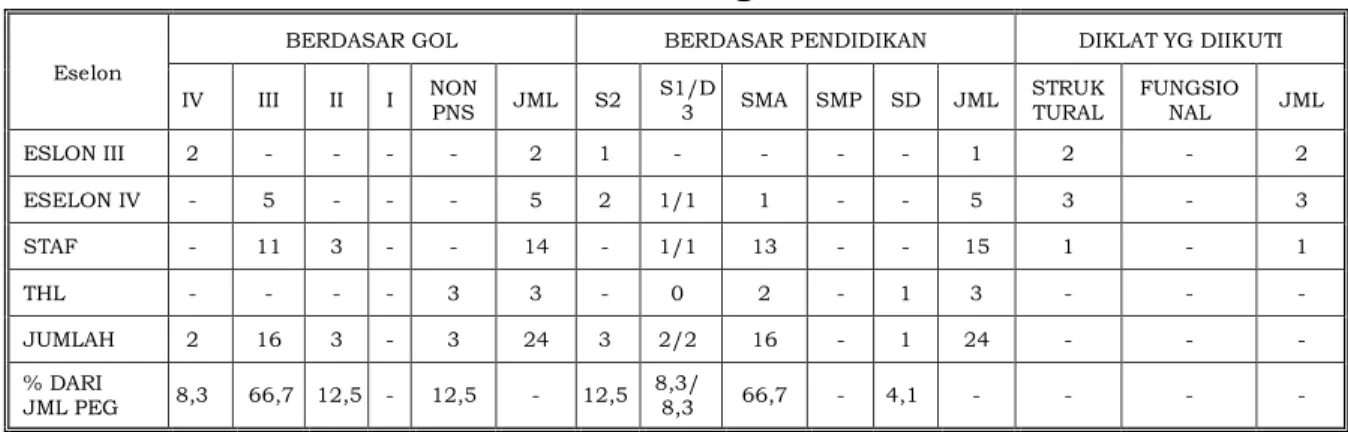 Tabel 2.1. Komposisi Sumberdaya Manusia pada   Kecamatan Kutowinangun Awal Tahun 2016 