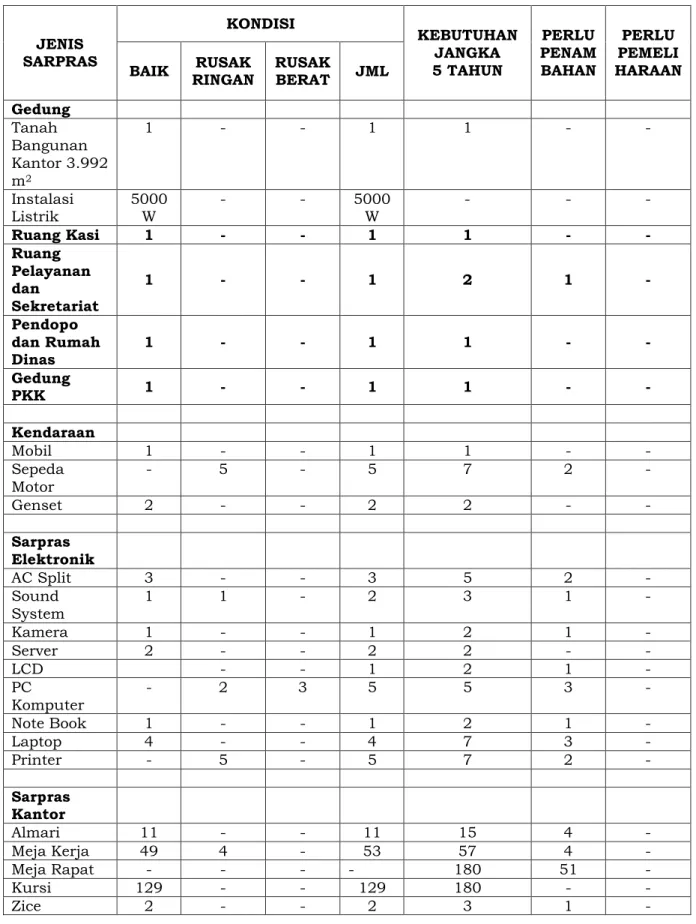 Tabel 2.2Data Sumberdaya Sarana dan Prasarana   JENIS  SARPRAS  KONDISI  KEBUTUHAN JANGKA   5 TAHUN  PERLU PENAM BAHAN  PERLU PEMELI HARAAN  BAIK  RUSAK  RINGAN  RUSAK BERAT  JML  Gedung  Tanah  Bangunan  Kantor 3.992  m 2  1  -  -  1  1  -  -  Instalasi  