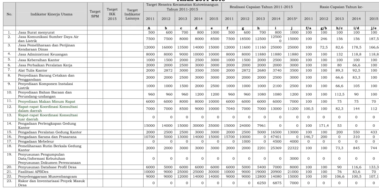 Tabel 2.3 Review Pencapaian Kinerja Pelayanan Kecamatan Kutowinangun Kabupaten Kebumen   Tahun 2011-2015 