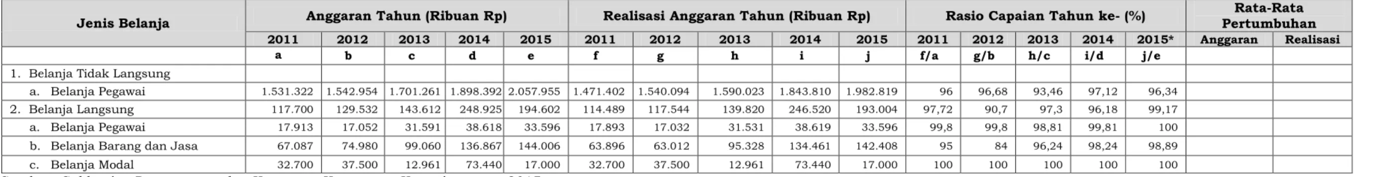 Tabel 2.4 Anggaran dan Realisasi Pendanaan Pelayanan Perangkat Daerah  Kecamatan KutowinangunKabupaten Kebumen Tahun 2011-2015 
