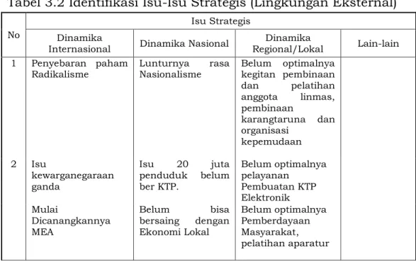 Tabel 3.2 Identifikasi Isu-Isu Strategis (Lingkungan Eksternal) 