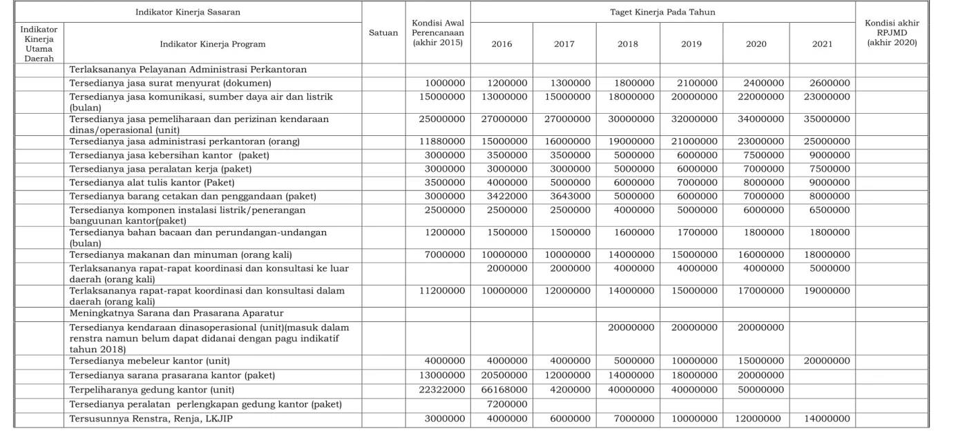 Tabel 6.1 Indikator Kinerja Program yang Mendukung Pencapaian Indikator Kinerja Daerah Dalam RPJMD Kabupaten Kebumen Tahun 2016-2021