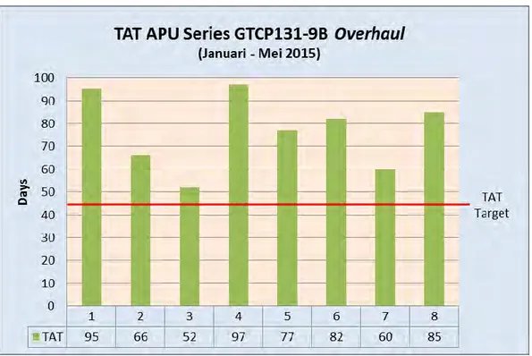 Gambar 1.1 Grafik TAT Overhaul GTCP 131-9B 