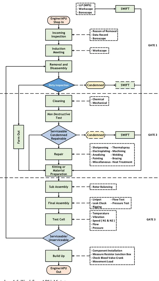 Gambar 4.5 Workflow APU Maintenance 