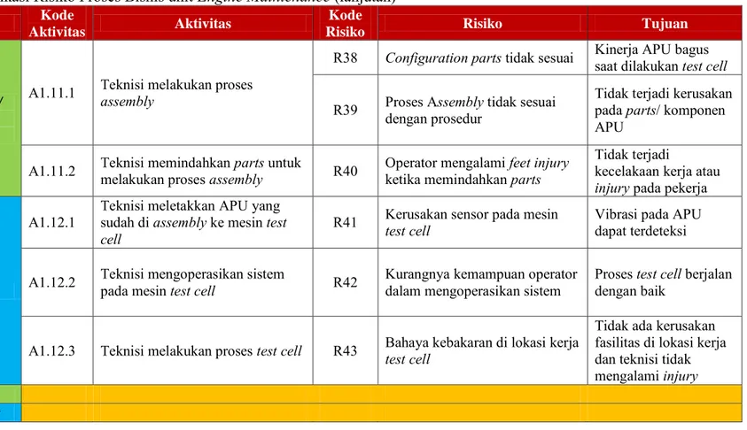 Tabel 4. 1 Hasil Identifikasi Risiko Proses Bisnis unit Engine Maintenance (lanjutan) 