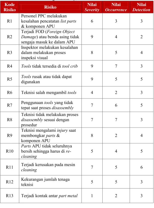 Tabel 4.3 Hasil Penilaian Tingkat Severity, Occurance dan Detection 