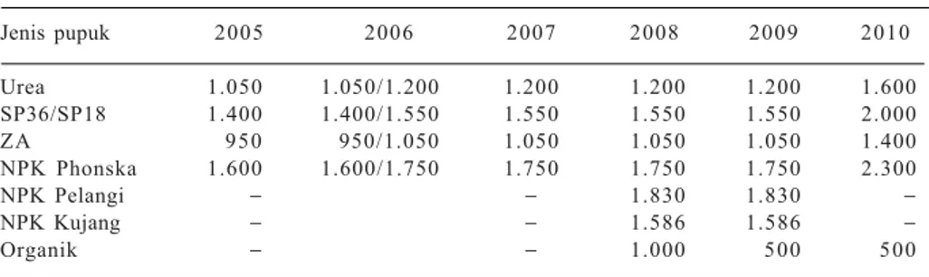 Tabel 1. Perkembangan harga eceran tertinggi (HET) pupuk (Rp/kg), 2005 −−−−−2010.