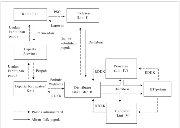 Gambar 1.  Mekanisme usulan, alokasi, dan penyaluran pupuk bersubsidi  (Kementan 2011).