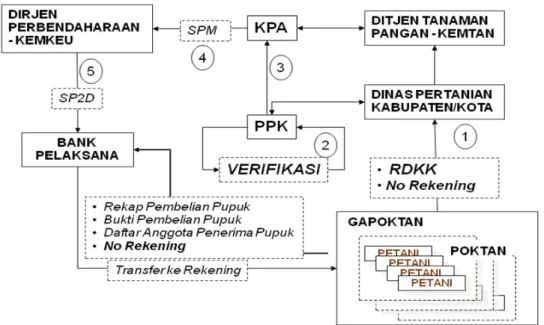 Gambar 4. Bagan Sistem Subsidi Pupuk Langsung di Indonesia 