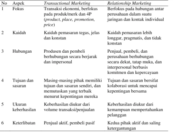 Tabel 2. Perbedaan  Sistem  Pemasaran  Transaksional  dan  Pemasaran  Berbasis   Relationship Marketing