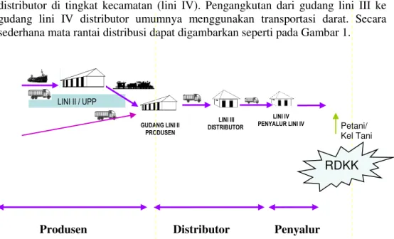 Gambar 1. Mata Rantai Distribusi Pupuk Bersubsidi Saat Ini di Indonesia 