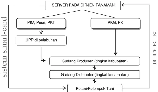 Gambar 2. Sistem Distribusi Tertutup dengan Smart-Card dan RDKK di Indonesia, Tahun  2007-2008 
