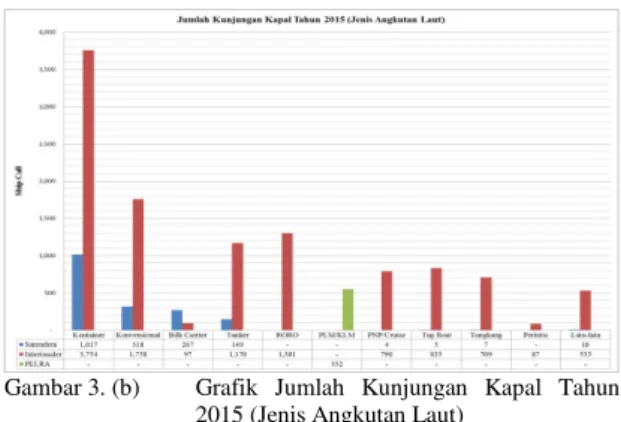 Gambar 3. (a)  Grafik  Jumlah  Kunjungan  Kapal  Tahun  2012-2015 