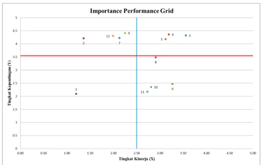 Gambar 3. (h)  Hasil Kuadran Importance Performance Grid