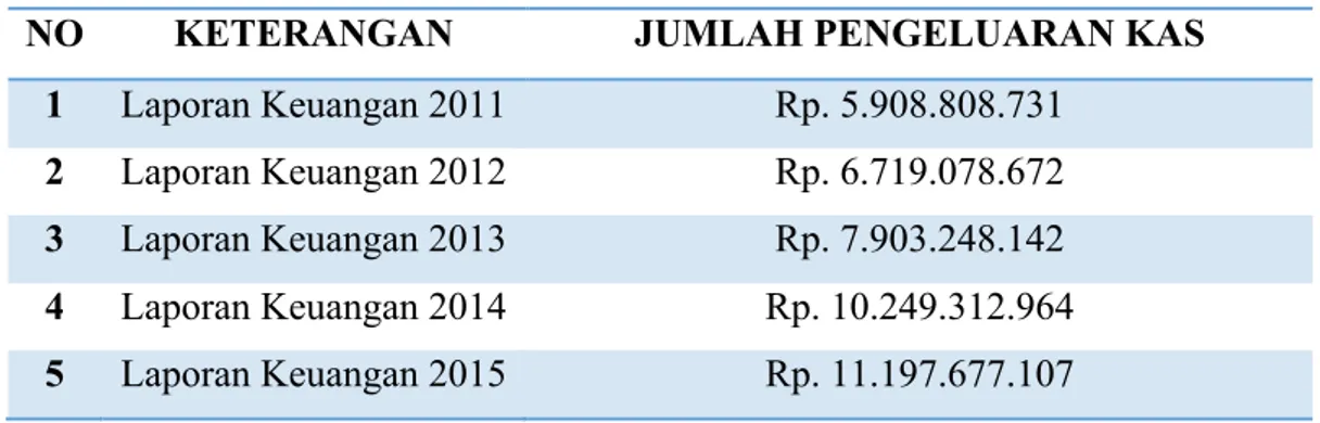 Tabel 1.Pengeluaran Kas PDAM Tirta Manakarra Kabupaten Mamuju Tahun 2011-2015  NO  KETERANGAN  JUMLAH PENGELUARAN KAS 
