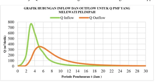 Tabel 2 : Rekapitulasi Hidrograf Satuan Sintetis  Metode HSS  Rekapitulasi Debit Banjir Rancangan (m 3 /dt) 