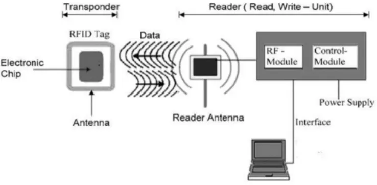 Gambar 1. Komponen system RFID 