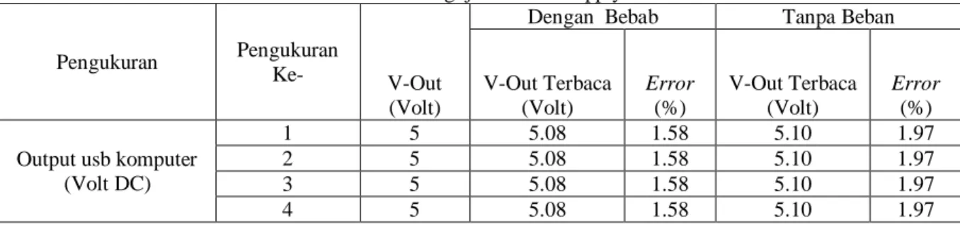 Tabel 3. Pengujian Power Supply 