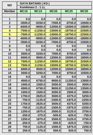 Tabel 4.3b  Hasil Gaya Normal Batang  Model C   