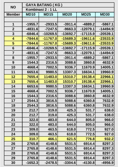 Tabel 4.4b  Hasil Gaya Normal Batang  Model D   